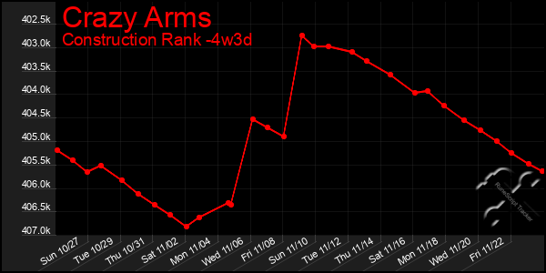 Last 31 Days Graph of Crazy Arms