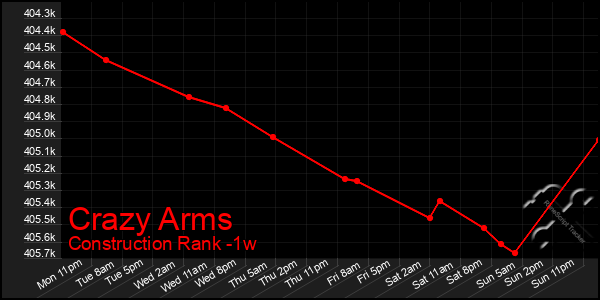 Last 7 Days Graph of Crazy Arms