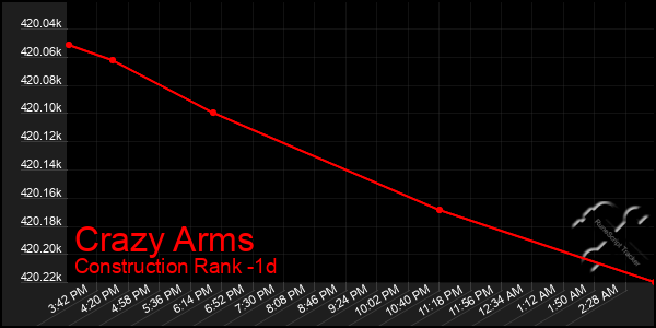 Last 24 Hours Graph of Crazy Arms