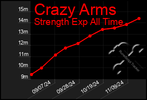 Total Graph of Crazy Arms