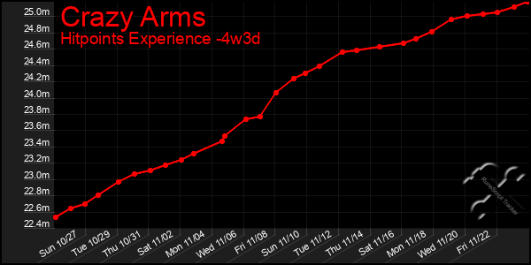 Last 31 Days Graph of Crazy Arms