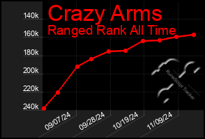 Total Graph of Crazy Arms