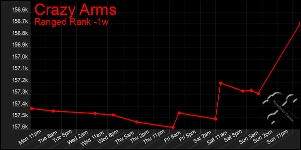 Last 7 Days Graph of Crazy Arms