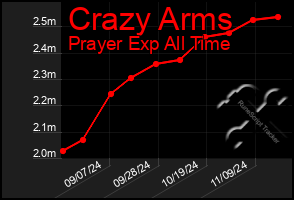 Total Graph of Crazy Arms