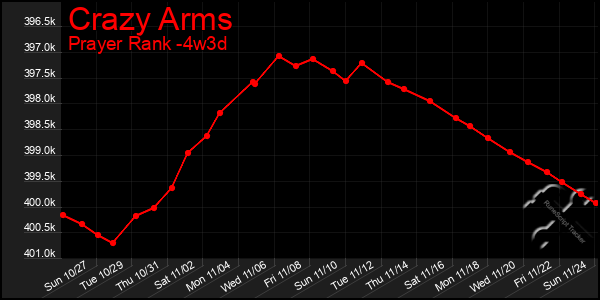 Last 31 Days Graph of Crazy Arms