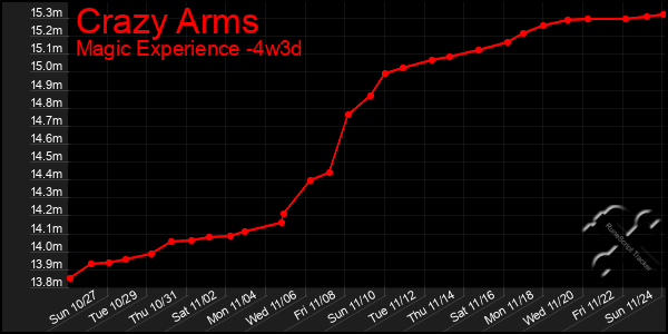 Last 31 Days Graph of Crazy Arms