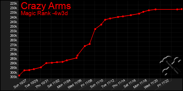 Last 31 Days Graph of Crazy Arms