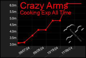 Total Graph of Crazy Arms