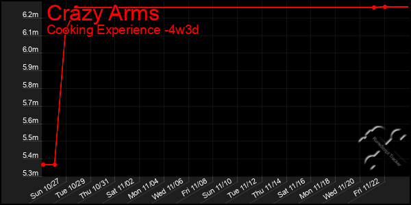 Last 31 Days Graph of Crazy Arms