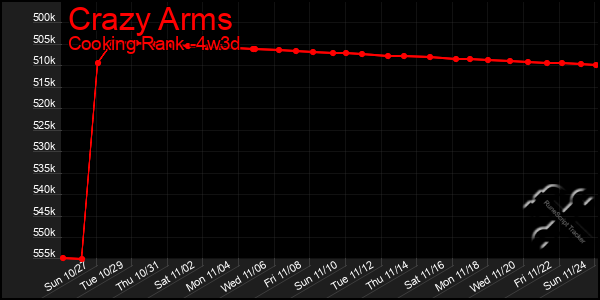 Last 31 Days Graph of Crazy Arms