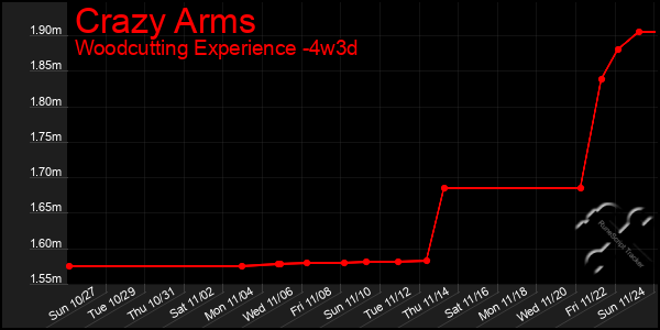 Last 31 Days Graph of Crazy Arms