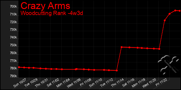 Last 31 Days Graph of Crazy Arms