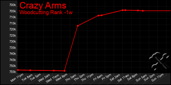 Last 7 Days Graph of Crazy Arms