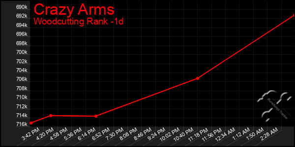 Last 24 Hours Graph of Crazy Arms