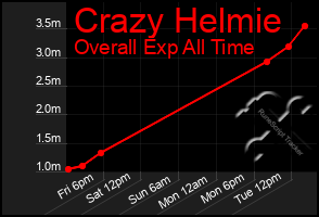 Total Graph of Crazy Helmie