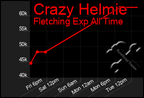 Total Graph of Crazy Helmie