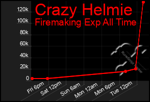 Total Graph of Crazy Helmie