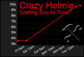 Total Graph of Crazy Helmie