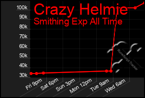 Total Graph of Crazy Helmie