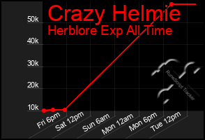 Total Graph of Crazy Helmie