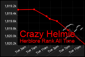 Total Graph of Crazy Helmie