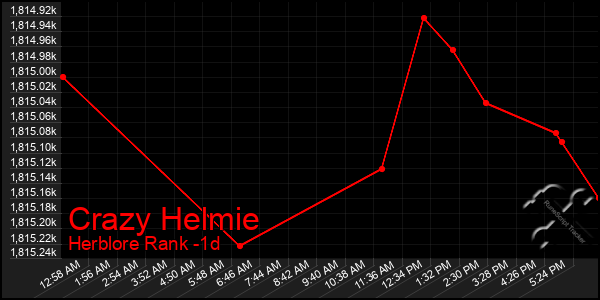 Last 24 Hours Graph of Crazy Helmie