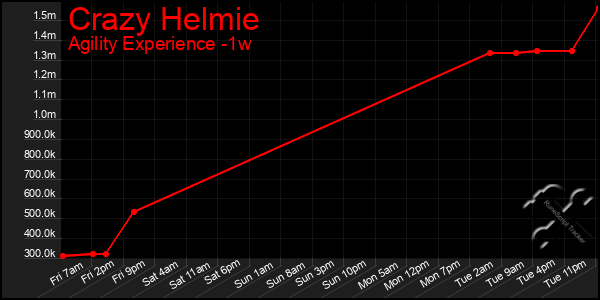 Last 7 Days Graph of Crazy Helmie