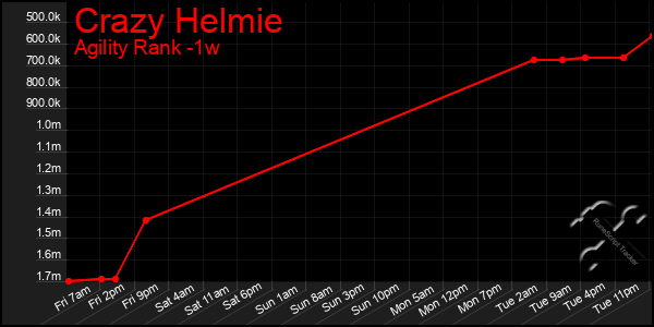 Last 7 Days Graph of Crazy Helmie