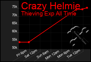 Total Graph of Crazy Helmie