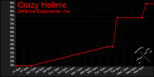Last 7 Days Graph of Crazy Helmie