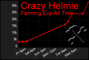 Total Graph of Crazy Helmie