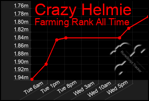 Total Graph of Crazy Helmie