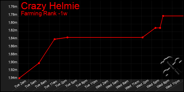 Last 7 Days Graph of Crazy Helmie