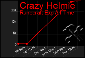 Total Graph of Crazy Helmie