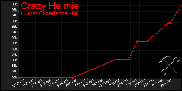 Last 24 Hours Graph of Crazy Helmie