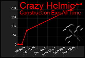 Total Graph of Crazy Helmie