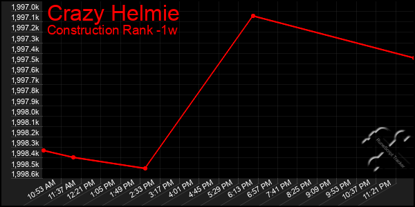 Last 7 Days Graph of Crazy Helmie