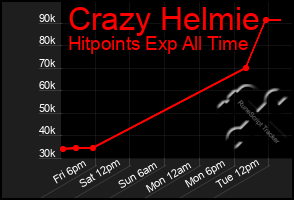Total Graph of Crazy Helmie