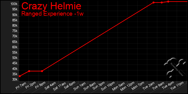 Last 7 Days Graph of Crazy Helmie