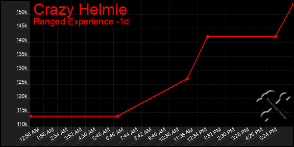 Last 24 Hours Graph of Crazy Helmie