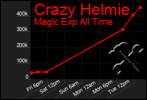 Total Graph of Crazy Helmie