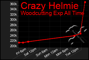 Total Graph of Crazy Helmie