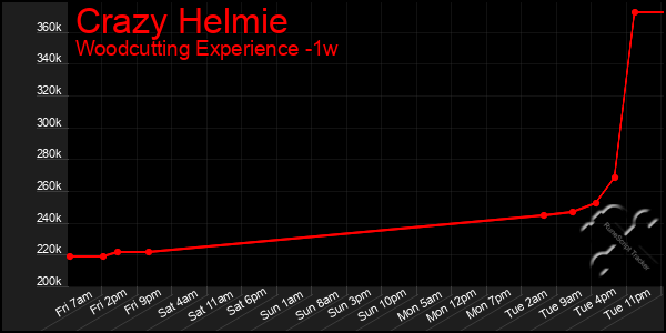 Last 7 Days Graph of Crazy Helmie