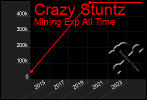 Total Graph of Crazy Stuntz