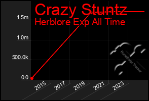 Total Graph of Crazy Stuntz
