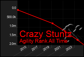 Total Graph of Crazy Stuntz
