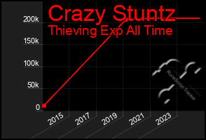 Total Graph of Crazy Stuntz