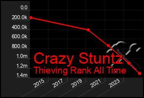 Total Graph of Crazy Stuntz