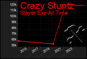 Total Graph of Crazy Stuntz