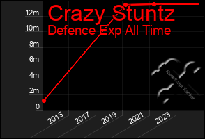 Total Graph of Crazy Stuntz